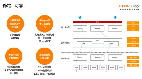 一文讀懂阿里云通信的產(chǎn)品體系 技術(shù)架構(gòu)與智能化應(yīng)用場景實(shí)踐